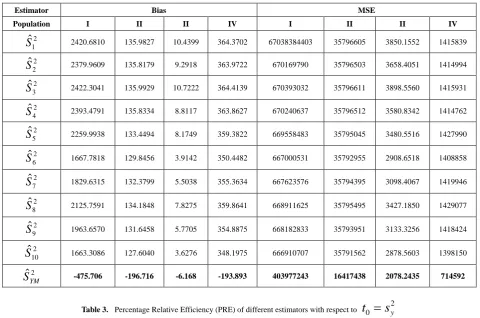 Table 2.  Bias and Mean square error of different estimators 