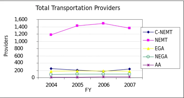 Figure 3 delineates the number of providers by type of transportation services for FY 2004 through  FY 2007