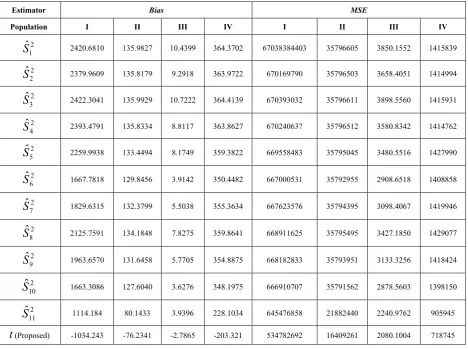 Table 1.  Comparison of Bias and Mean square error of different estimators 