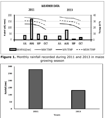 Figure 1.  Monthly rainfall recorded during 2011 and 2013 in maize 