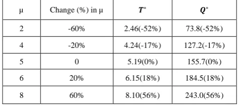 Table 1.  Effect of parameter µ   on optimal policies in case of linear penalty cost 