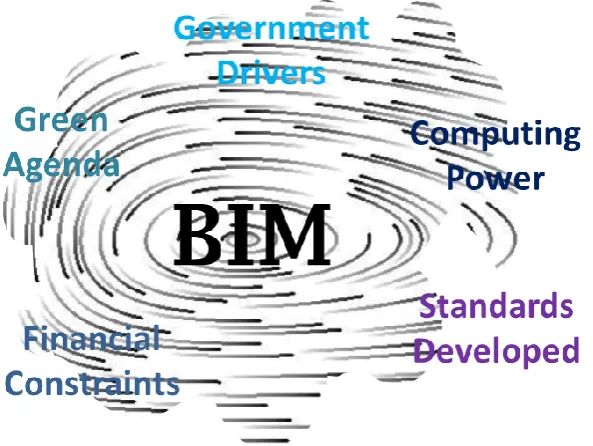 Figure 1.01: BIM at the heart of the storm 