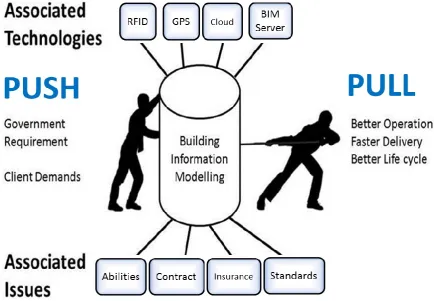 Figure 1.02: Internal and external factors effecting the adoption of BIM 