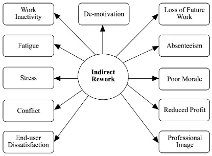Figure 2.13: The consequences of rework on the project team (Love 2002) 