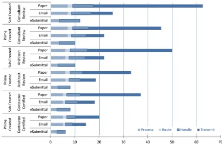 Figure 2.17: The Value Added Analysis of the Construction Submittal Process (East, Love 2011)  