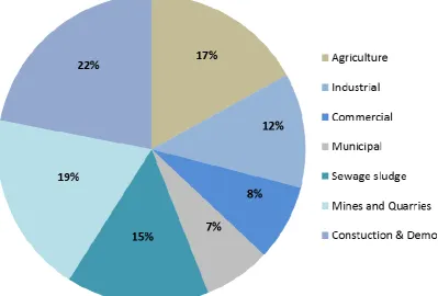 Figure 2.20: Types of waste generated by weight in the UK in 1999 (DETR, 2000) 