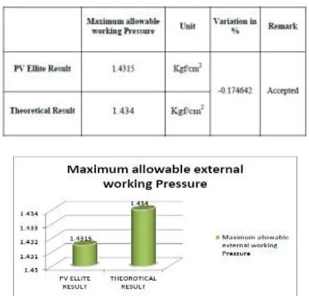 Table -2 Maximum allowable working Pressure 