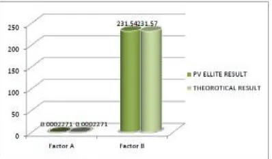 Table -5 Factors A and Factor B Results 