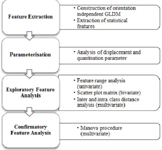 Fig. 1 illustrates the approach used to construct the significant feature set to characterize a timber  defect
