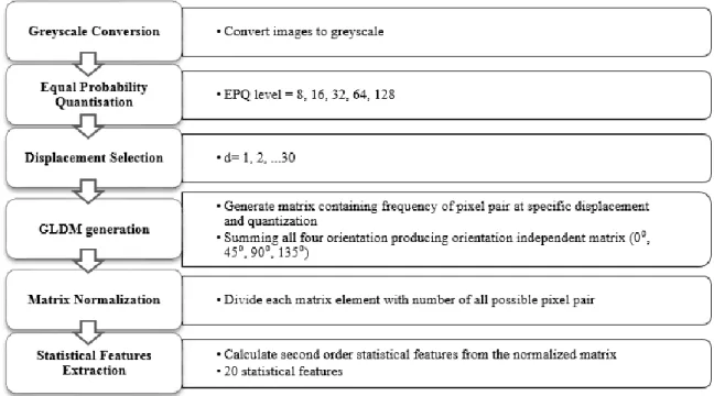 Fig. 2 shows the feature extraction process based on GLDM. The images were first converted to  greyscale  and,  to  reduce  intensity  levels  of  the  images,  equal  probability  quantization  (EPQ)  was  employed