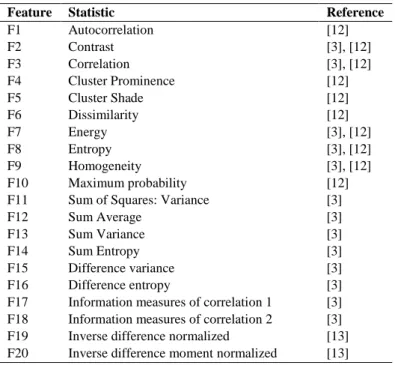 Table 1.  List of Statistical Textures Features Extracted 