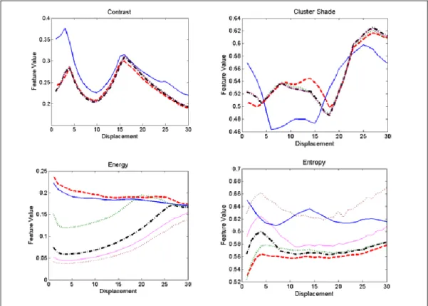 Fig. 4. Normalized feature means against displacement and quantization (Defect: Pocket) 