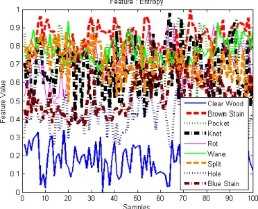Fig. 6. Entropy feature range analysis 