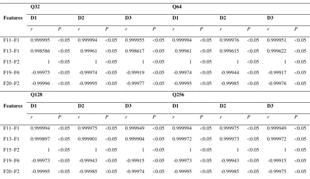 Table 2 shows the r value and the corresponding significance, P value for all features having r>0.99  across quantization levels, Q=32, 64, 128, 256 and displacements, d=1, 2, 3