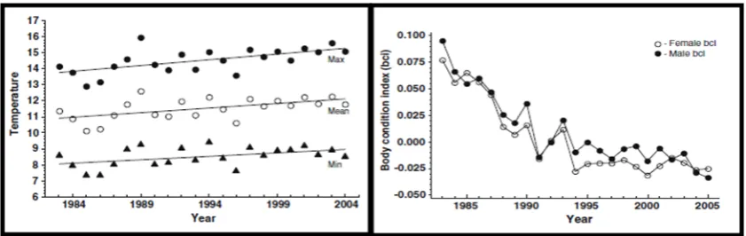 Figure 1.3. Left: Change in the mean maximum, mean and mean minimum temperatures (obetween the 1C)  st of April each year, and the beginning of breeding season the following year for  Bufo bufo (1982-2004)