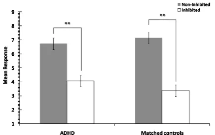Figure 3: The overall effect of inhibition in the ADHD and matched control group. 