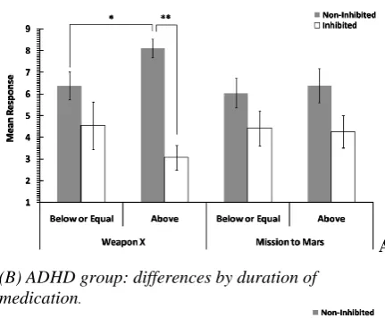 Figure 4:  The effects of medication on summation test discrimination within the ADHD group