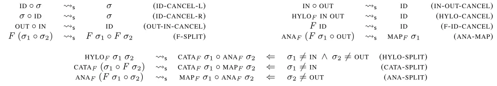 Figure 8: Rewriting system in S