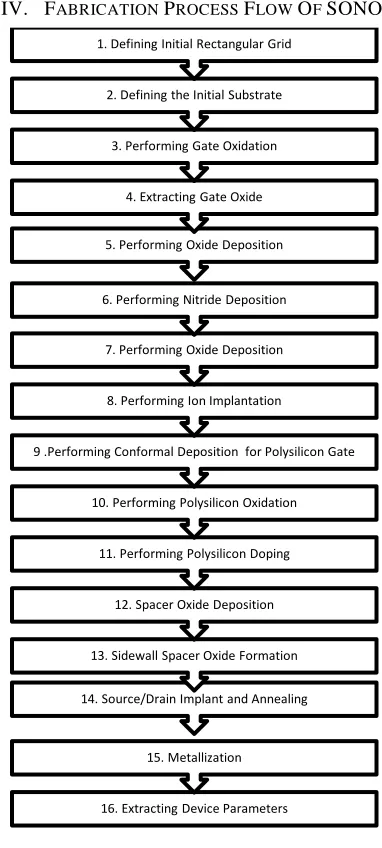 Fig III: Process flow in Athena 