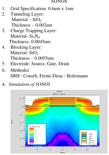 Fig IV: Simulation of SONOS structure in Athena 