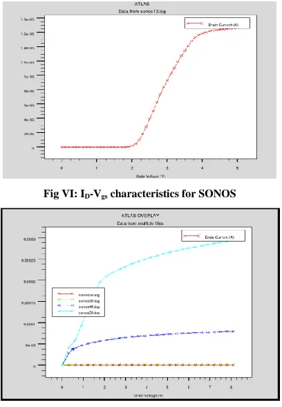 Fig VII: ID- VDS Characteristics for SONOS 