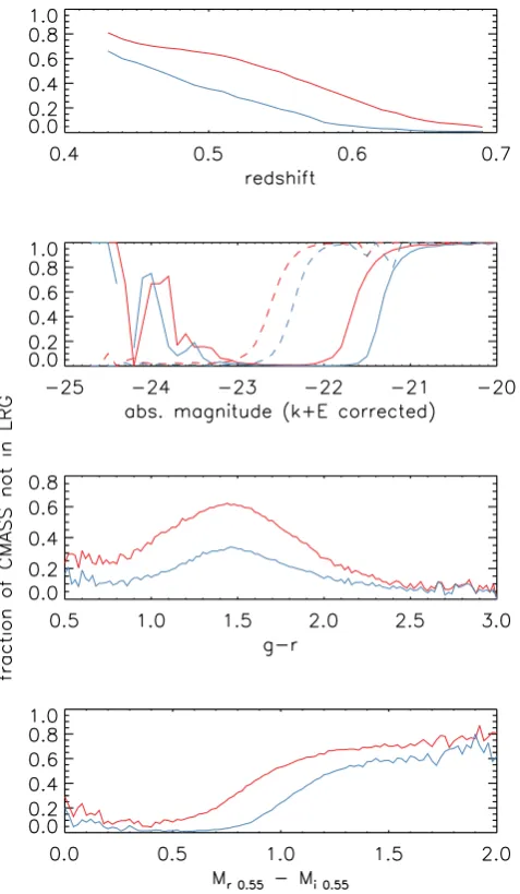 Fig. 12 presents luminosity functions weighted by Verence, in both panels we show in the dashed lines the luminosityfunction without any completeness correction – in this case it issimply the number count of galaxies per magnitude bin, divided bythe volume