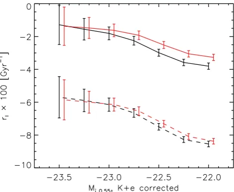 Figure 14. The merger rate, per Gyr, computed as per equation (28) as a2.35. The results obtained from using M11 models (dashed lines) show thesame slope with magnitude as the results using FSPS models (solid lines),but are afunction of the magnitude of th