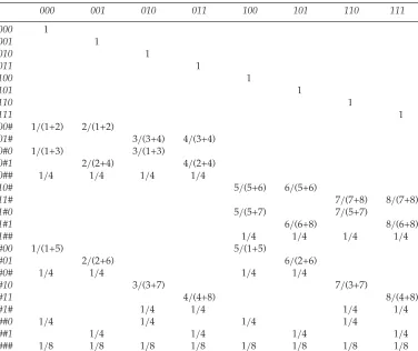 Table 4: The transition matrix of construction (with blank entries being zeroprobabilities).