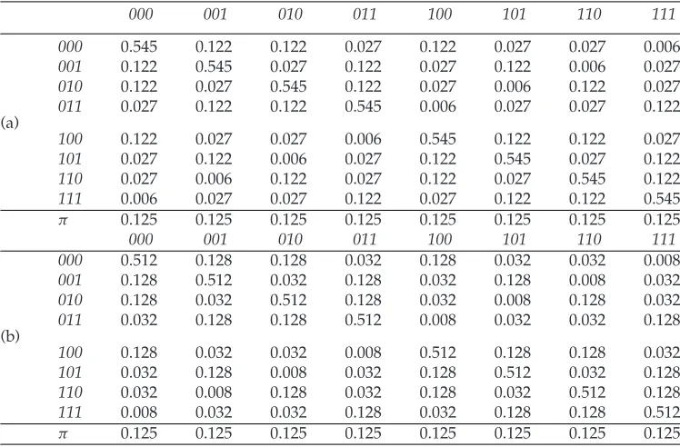 Table 5: Transition matrices: (a) S rand × M 05 × C rand, and (b) S rand × M 10 ×C rand.