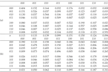Table 6: Transition matrices: (a) S reve×M 10×C L1, and (b) S×M 05×C L2.