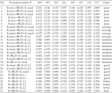 Table 7: Stationary distributions: full strategy combinations (* denotes optimalsolutions).