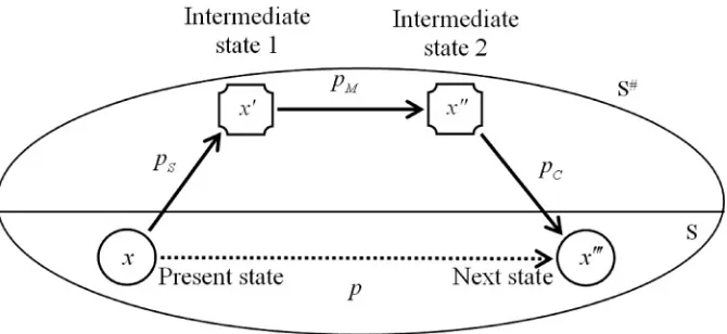 Figure 1: State transition graph of the ESWO-II algorithm.