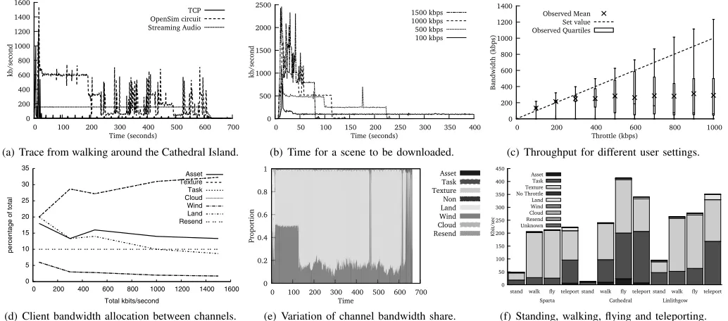 Fig. 2.Measurements of OpenSim network trafﬁc: showing variation in throughput and bandwidth allocation between channels within a circuit.