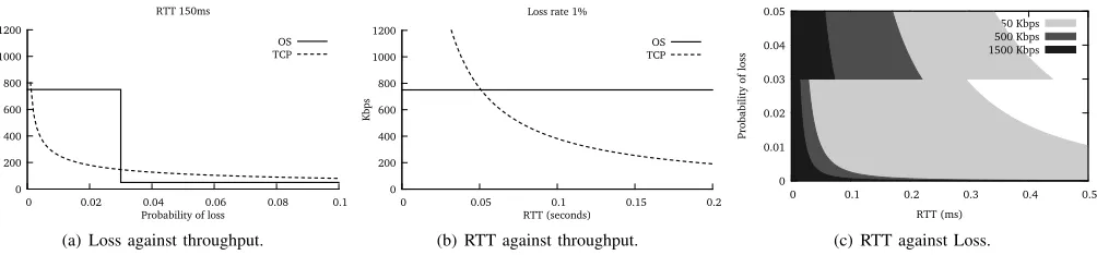 Fig. 3.TCP and OpenSim client algorithm comparison: at low to medium loss levels and larger RTTs OpenSim uses more bandwidth than TCP