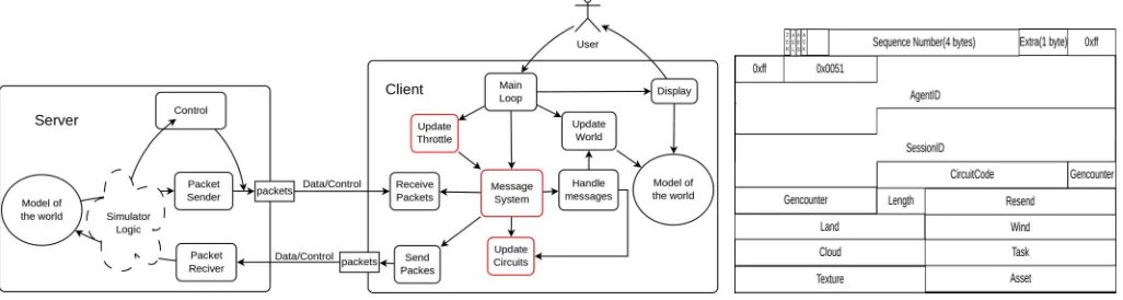 Fig. 4.OpenSim Trafﬁc Control: a) Client requests a bandwidth allocation from the Server