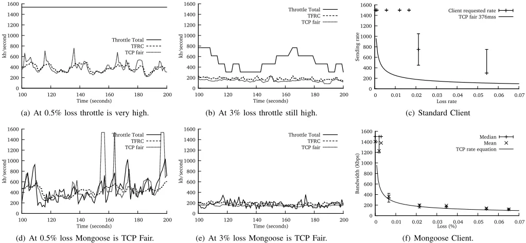 Fig. 5.Client calculated throttle values and TFRC values: Mongoose requests TCP Fair bandwidth across the range of loss regimes.