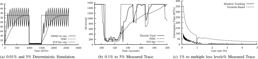 Fig. 6.Time to convergence for Equation and Window Tracking algorithms: Mongoose promptly recovers from congestion episodes.
