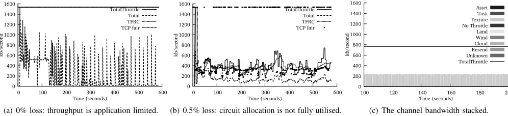 Fig. 7.The bandwidth usage and throttle values: a circuit’s allocation is underused because unneeded bandwidth is not reallocated between channels.