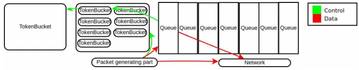 Fig. 8.Dual level token buckets in the Mongoose Server, showing the relationship between buckets and queues.