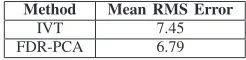 Fig. 1.RMS error of the different trackers before, during and after theocclusion between frame 100 and frame 120