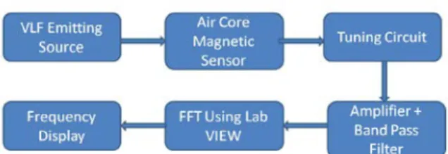 Fig. 1: Block Diagram