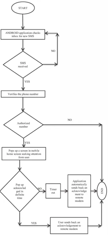 Fig.  3.  Flowchart of the ANDROID application installed in mobile phone 