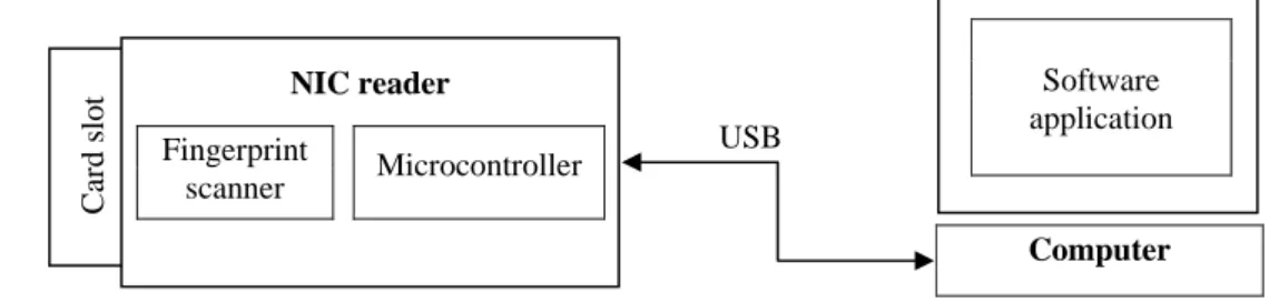 Figure 2 illustrates the block diagram of the proposed systems, which consists of two main parts: (i)  a wireless NIC reader and (ii) software application