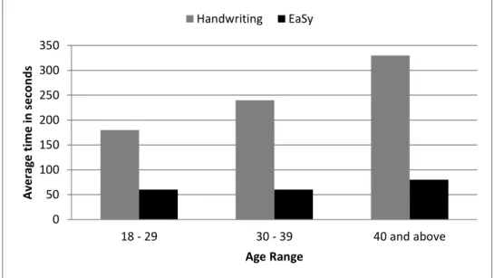 Figure 8. Completion time of a registration procedure using handwriting and EaSy methods 