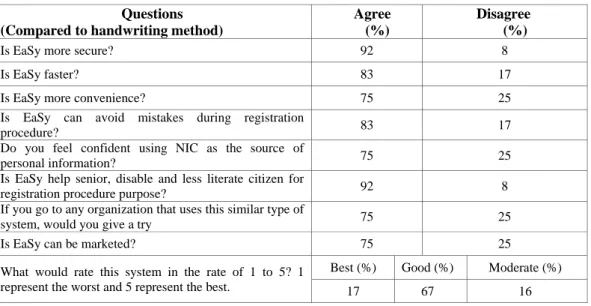 Table 1. Survey questionnaire analysis  Questions 