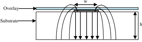 Figure 1 A microstrip transmission line structure with sample under test as the substrate