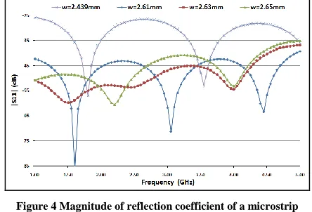 Figure 4 Magnitude of reflection coefficient of a microstrip transmission line showing the effect of width