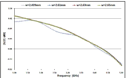 Figure 8 Magnitude of reflection coefficient of a microstrip transmission line with overlay (κ=4) showing the effect of thickness