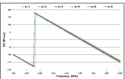 Figure 15 Phase of transmission coefficient of a microstrip transmission line with 35µm thick overlay showing the effect of 
