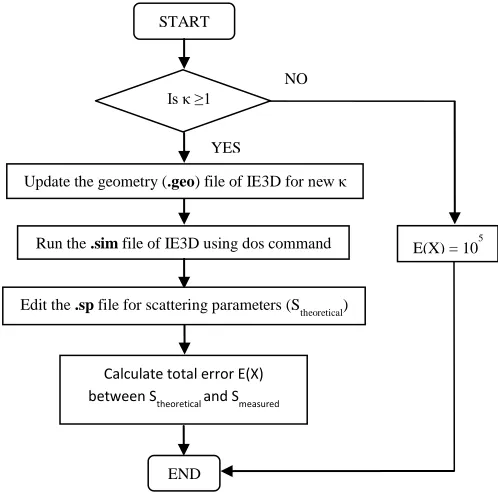 Figure 16 Flow chart of the function used by the optimization program. 
